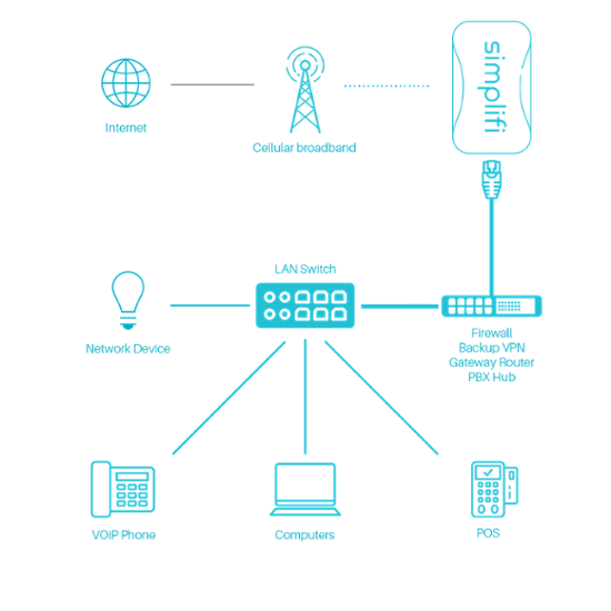 Simplifi deployed for enterprise failover on a firewall, PBX, or VoIP network