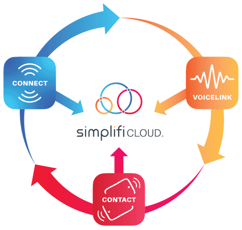 Simplifi Cloud Product Circle Diagram